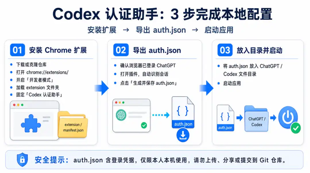 图片[2] - Codex 自由了！手把手教你免手机验证，接入国内三方模型（摘抄） - 吾爱软仓